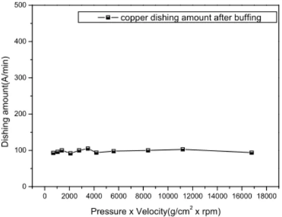 Fig. 7 FE-SEM images of copper wafer surface after buffing at (a) 20rpm; (b) 40rpm; (c)80rpm; (d)160rpm with 1 wt% 