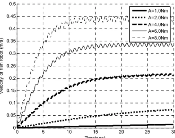 Fig. 7 Response of fish robot with 2 joints according  to frequency of input torque 