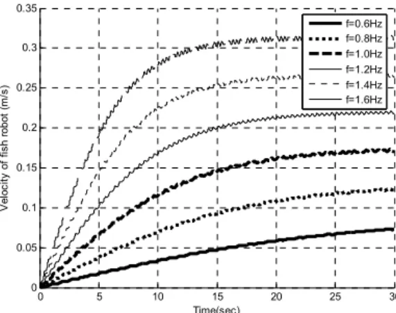 Fig. 11 Velocity of fish robot with 2 joints according  to frequency of input torque function 