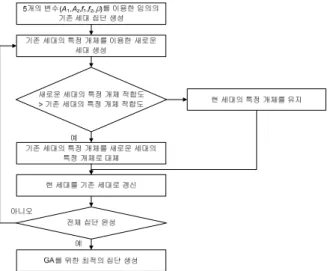 Table 3 The optimized parameters   