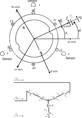 Fig. 1  Three-phase  permanent-magnet  synchronous  machine  12 3sb′cs′Sbs as axisbscsφr123Sensor  Sensor s a ′ as s b ′ c ′ s N S cs bs d axisq axis  as axis bsbs axis cscs axis φsφr  θ rω r TLT eSensor 