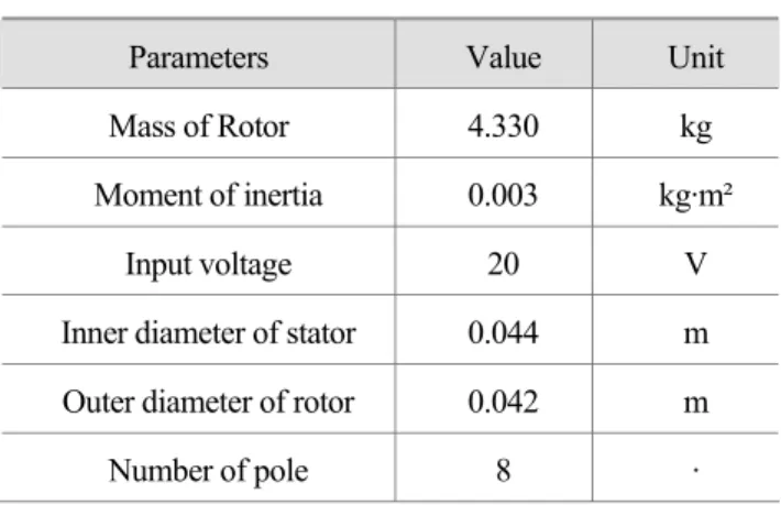 Fig. 6  Time responses of BLDC motor   
