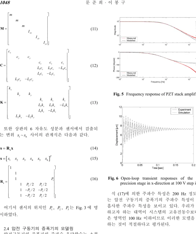 Fig. 5  Frequency response of PZT stack amplifier 