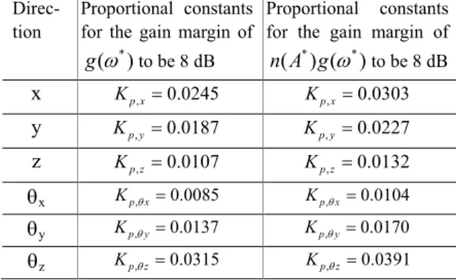 Table 1 Controller gains to make the same gain margin  