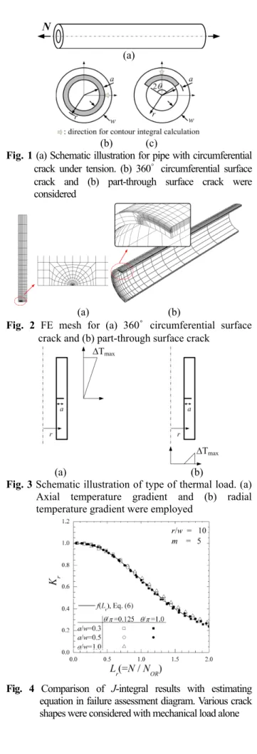 Fig.  1 (a) Schematic illustration for pipe with circumferential  crack  under  tension
