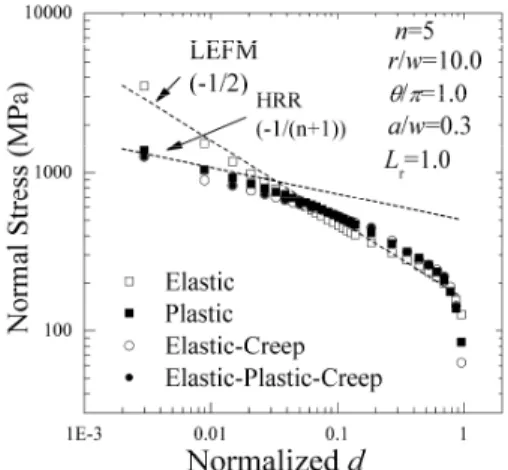 Fig.  5  V-factor  calculated  by  FE  analysis  under  combined  mechanical and thermal load 
