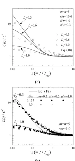 Fig.  7  Comparison  of  C(t)-integral  of  FE  analysis  with  estimating  equation,  Eq