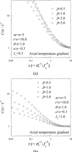 Fig. 8 Variation of C(t)-integral for various β, β=0.5, 1.0,  2.0,  5.0  under  combined  mechanical  and  thermal  load