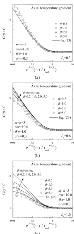 Table 2 Value of f for n=m=10 for various mechanical  and thermal loading condition 