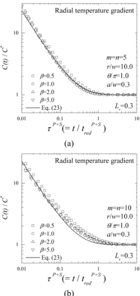 Fig. 11 Comparison of C(t)-integral results with estimation  eq., Eq. (23), for various β