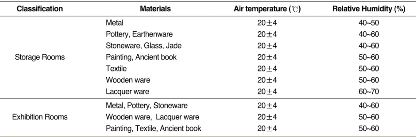 Fig. 1 Measurement result of the temperature.