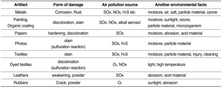 Fig. 3 Measurement result of sulphur dioxide (SO 2 ).