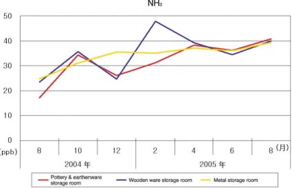 Fig. 4 Measurement result of nitrogen dioxide (NO 2 ).