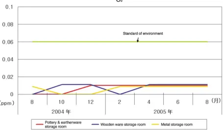 Fig. 8 Measurement result of ozone (O 3 ).