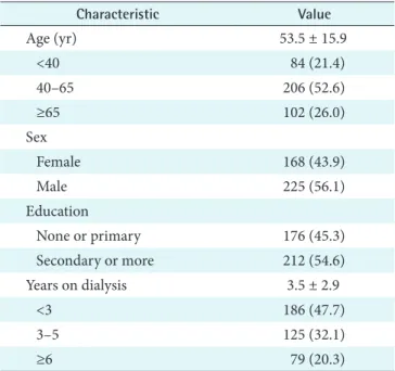 Table 1. Demographic and clinical characteristics (n=393)