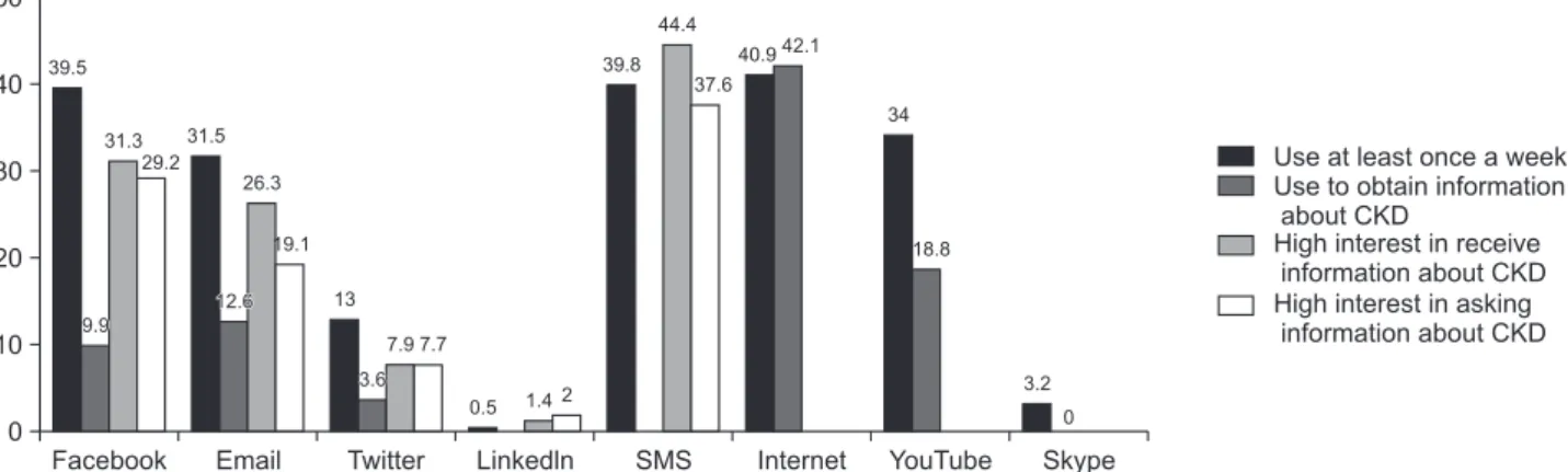 Figure 1.  Information and communication technologies usage and preferences among patients with chronic kidney disease (CKD) under- under-going hemodialysis.