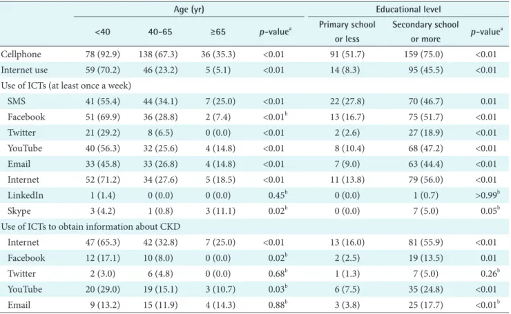 Table 2. Frequency of use of ICTs and to obtain information about CKD and/or hemodialysis by age and educational level  