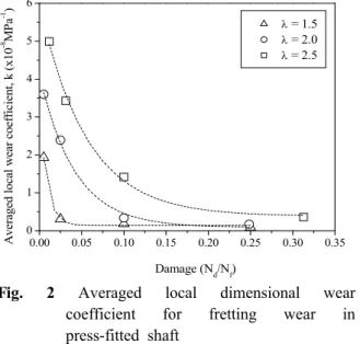 Fig. 2 Averaged local dimensional wear coefficient for fretting wear in press-fitted shaft
