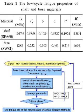 Fig. 3 A schematic of the numerical analysis for the fatigue crack initiation life estimatesMaterialσ(MPa)εbcn' (MPa)shaft(SFA60)1047.6 0.5858 -0.1084 -0.5527 0.1924 1138.4boss(SWS1)12880.252-0.103-0.4610.2161694Table 1 The low-cycle fatigue properties of