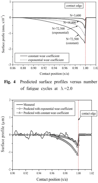 Fig. 5 Comparison of predicted wear profiles and experimental results for worn surface profiles of the press-fitted shaft after 201,000 wear cycles (     ) at λ =1.5