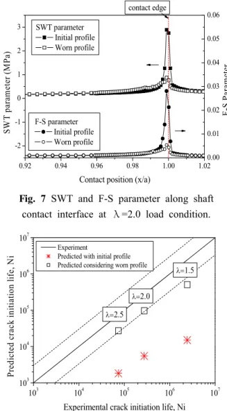 Fig. 7 SWT and F-S parameter along shaft contact interface at λ =2.0 load condition.