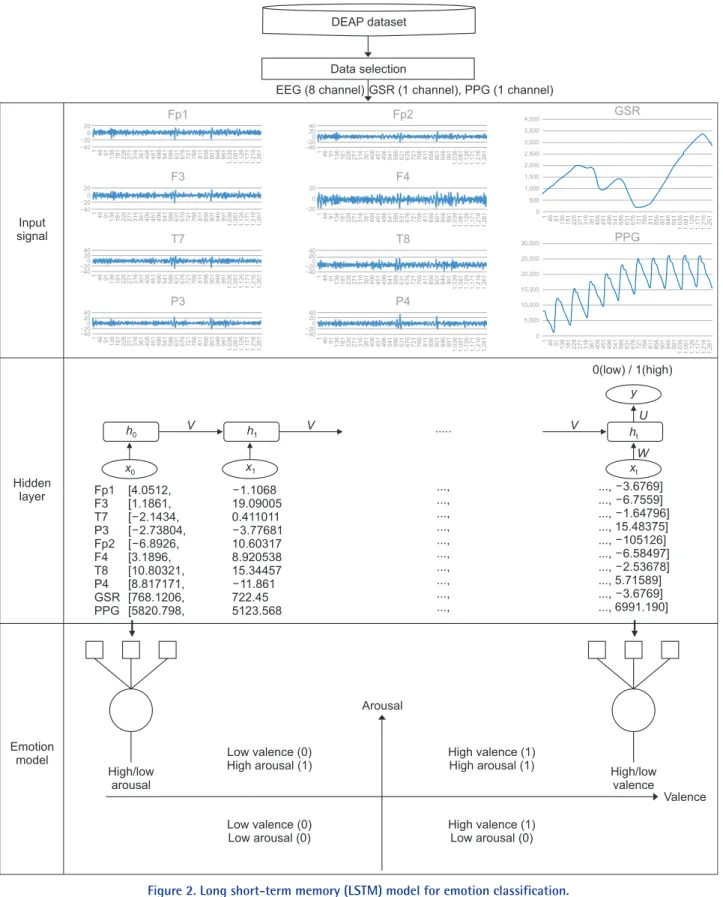Figure 2. Long short-term memory (LSTM) model for emotion classification.