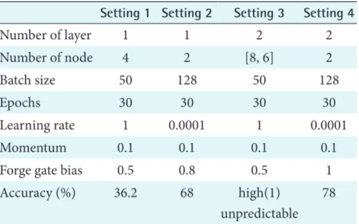 Table 2. Performance comparison of the arousal classification  model by hyperparameter setting