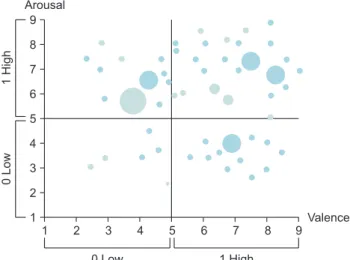 Figure 4. The accuracy results of the arousal classification and  valence classification model.