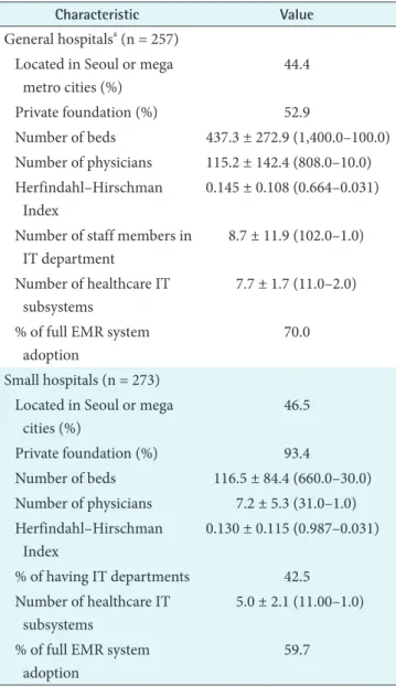 Table 1 shows the general characteristics of the study sub- sub-jects. Regarding the main independent variables of general  hospitals, the average numbers of IT staff members and IT  subsystems were 8.7 persons and 7.7 systems, respectively