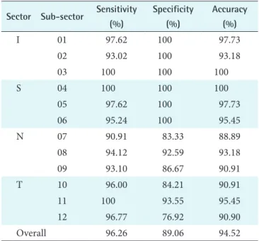 Table 2. Comparison of classification results based on the pro- pro-posed features obtained using various classifiers