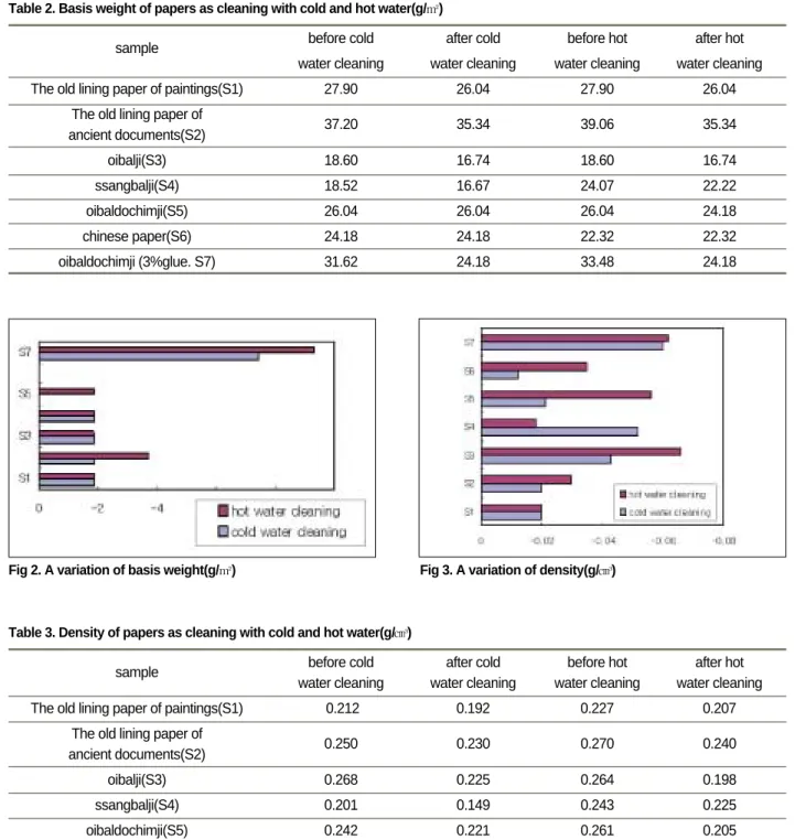 Table 2. Basis weight of papers as cleaning with cold and hot water(g/㎡)