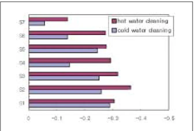 Table 4. The water content of papers as cleaning with cold and hot water(%)