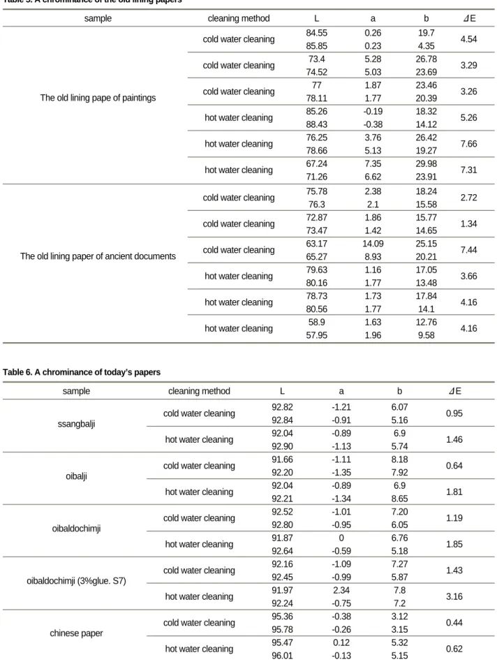 Table 5. A chrominance of the old lining papers