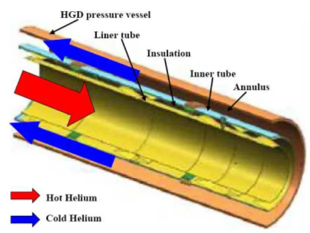 Fig. 2 Internal structural of the coaxial double-tube type HGD