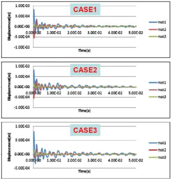 Table 9 Maximum displacements in air and vacuum for each Case (x 1E-4 m)