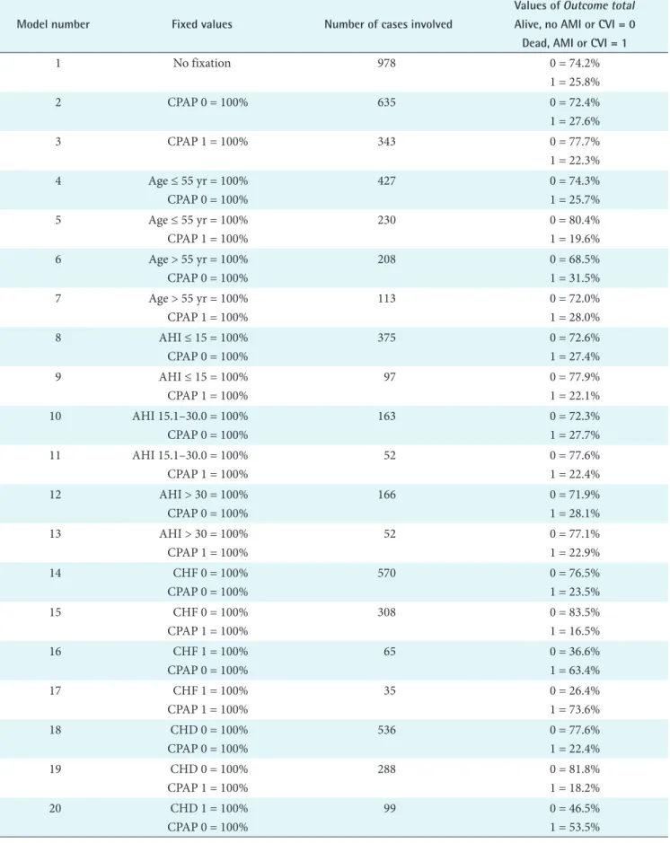 Table 7. Fixation table of the HDBN with CPAP set to the intervention 