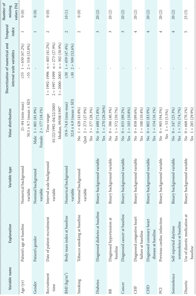 Table 2. Variables in the data set in temporal index order  Variable nameExplanationVariable typeValue distributionDiscretization of numerical and  interval scale variablesTemporal index