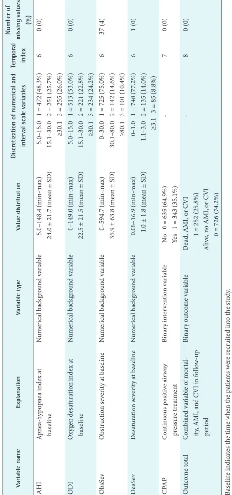 Table 2. Continued Variable nameExplanationVariable typeValue distributionDiscretization of numerical and  interval scale variablesTemporal index