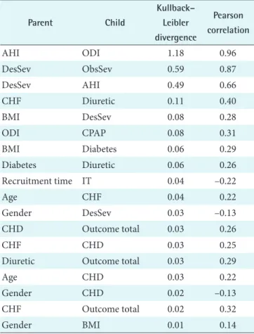 Table 5. Relationships between variables in the HDBN presented  in Figure 3