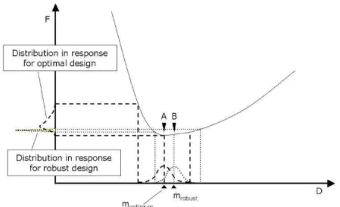 Fig. 1 Traditional optimization vs. robust design