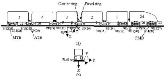 Fig. 2 Model and axis system of railway vehicle