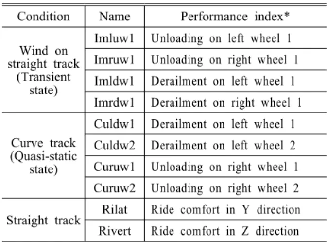 Table 2 Formular of response surface model