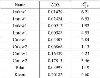 Fig. 5 Comparison of Imldw1, Culdw2 and Rilat at initial optimum design and robust design