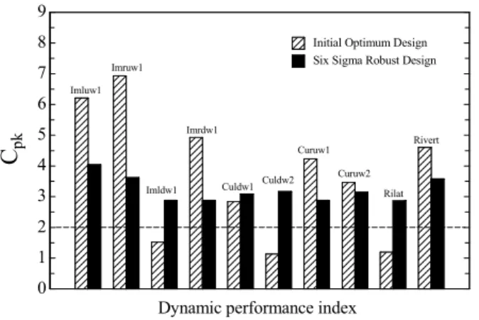 Fig. 6 Comparison of process capability index at initial optimum design and robust design