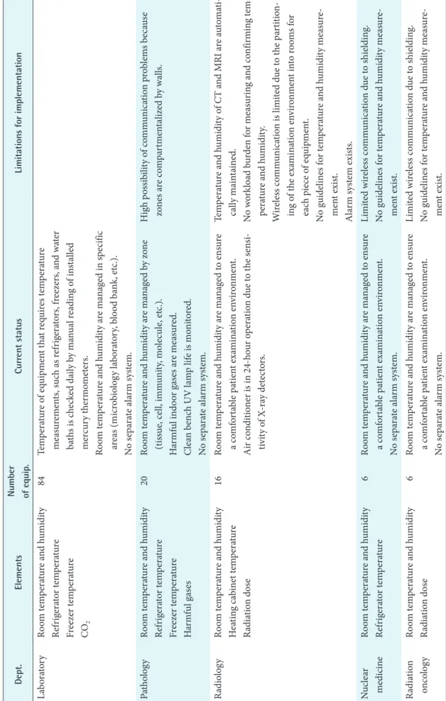 Table 1. Current status of and demand for quality control by department Dept.ElementsNumber  of equip.Current statusLimitations for implementation LaboratoryRoom temperature and humidity Refrigerator temperature Freezer temperature CO 2