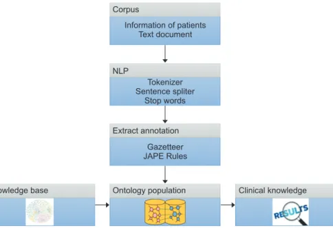 Figure 1.  Phases of the proposed  architecture. NLP: natural  language processing, JAPE: 