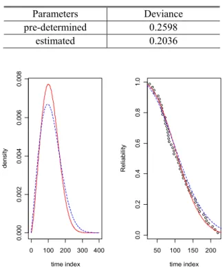 Table 1 Comparison of Deviances of Case 1  Parameters  Deviance  pre-determined  0.2598  estimated  0.2036  0 100 200 300 4000.0000.0020.0040.0060.008 time indexdensity 50 100 150 2000.00.20.40.60.81.0time indexReliability