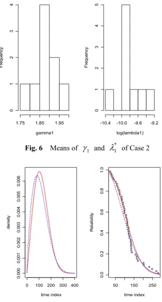 Fig. 6    Means of  γ 1   and  λ * 1   of Case 2 
