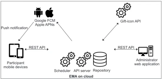 Figure 1.  Structure of mobile eco- eco-logical momentary  assess-ment (EMA) service. FCM: 