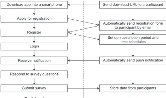 Figure 2.   Flow of mobile ecological  momentary assessment  (EMA) service.